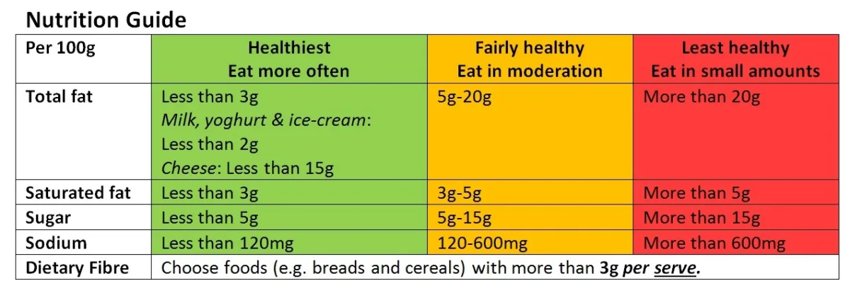 Learning to read food labels for smarter choices